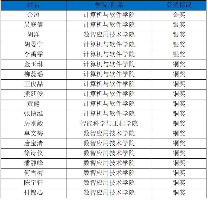 【中国网】斩获38项大奖！成都东软学院学子在2026年第八届“码蹄杯”全国大...